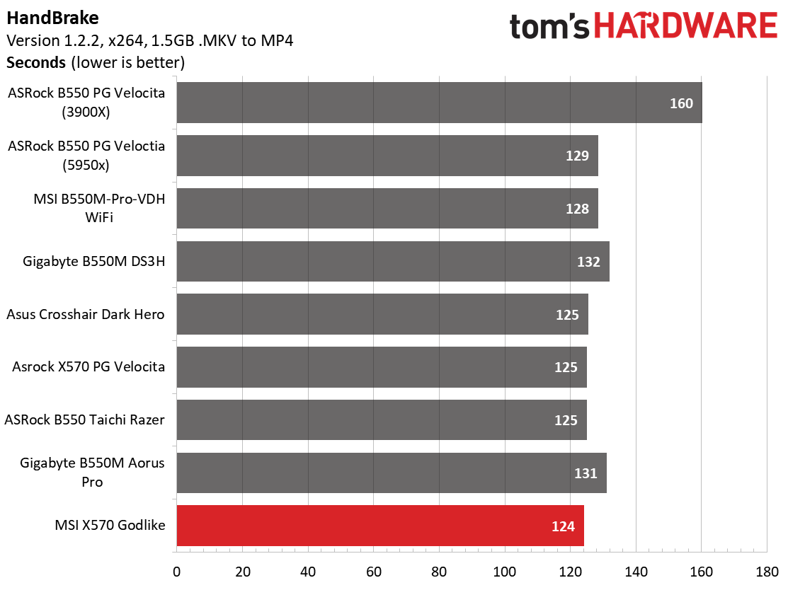MSI X570 Godlike
