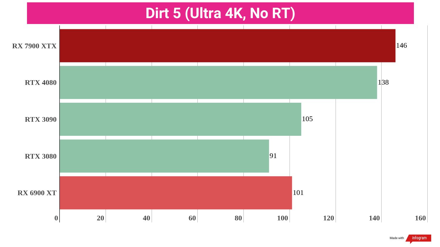 Gaming benchmark results for the AMD Radeon RX 7900 XTX compared to competing graphics cards