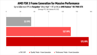AMD FSR 3 performance improvement chart provided by AMD
