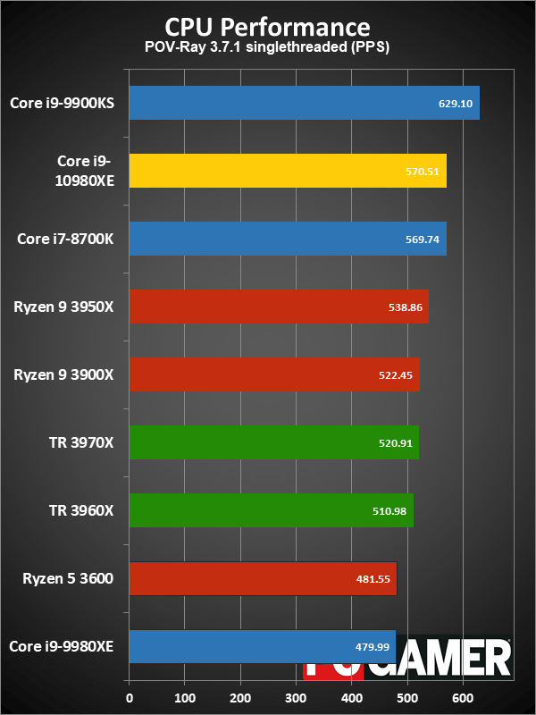 HEDT CPU performance charts