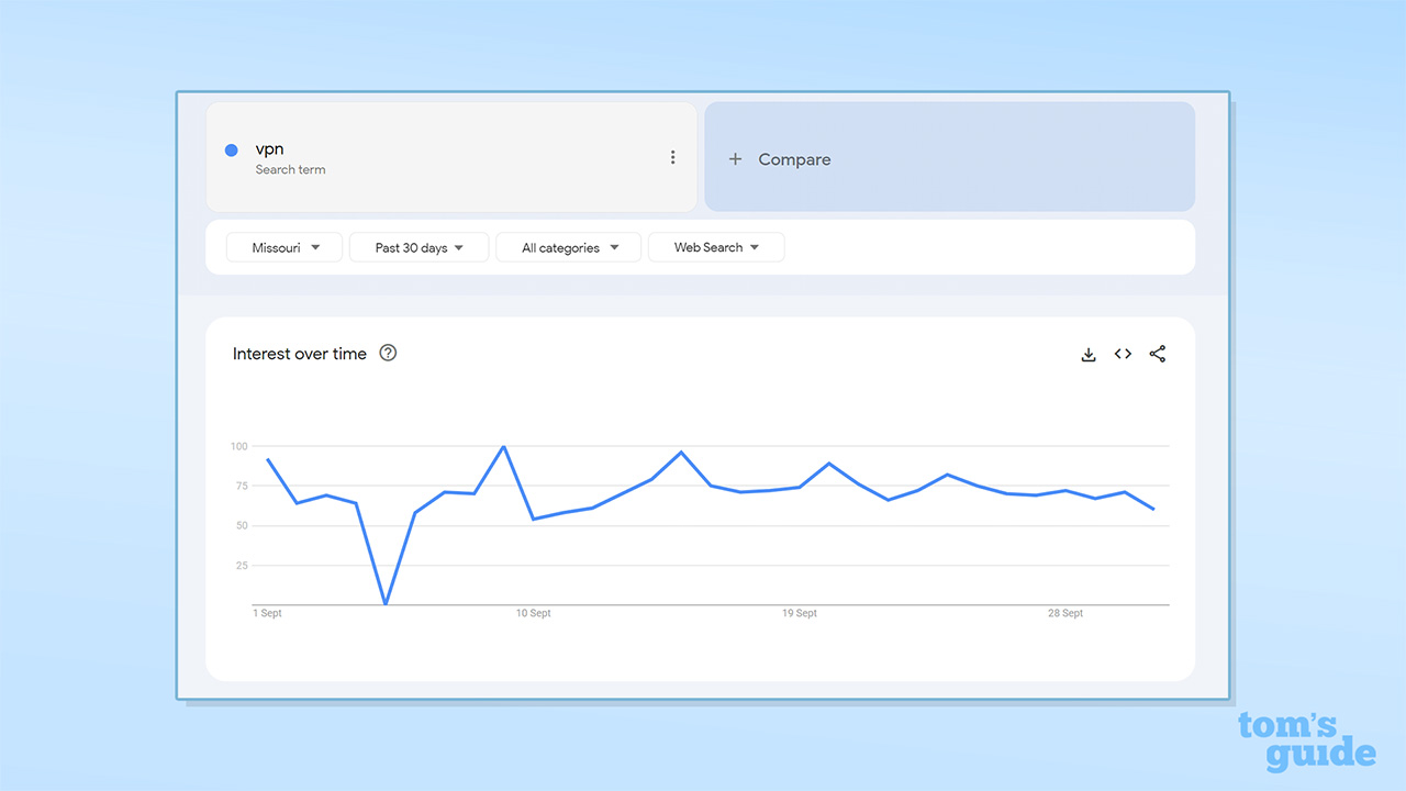 Screenshot of Google Trend data showing searches of VPN in Missouri over the last 30 days