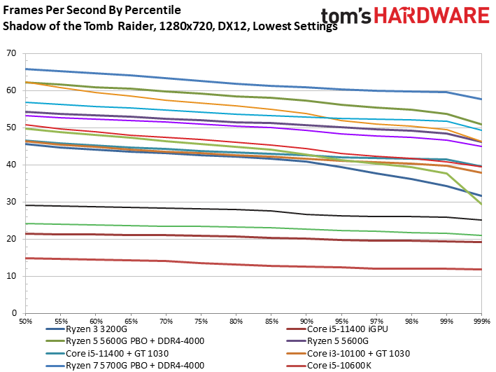 Ryzen 3 5300G