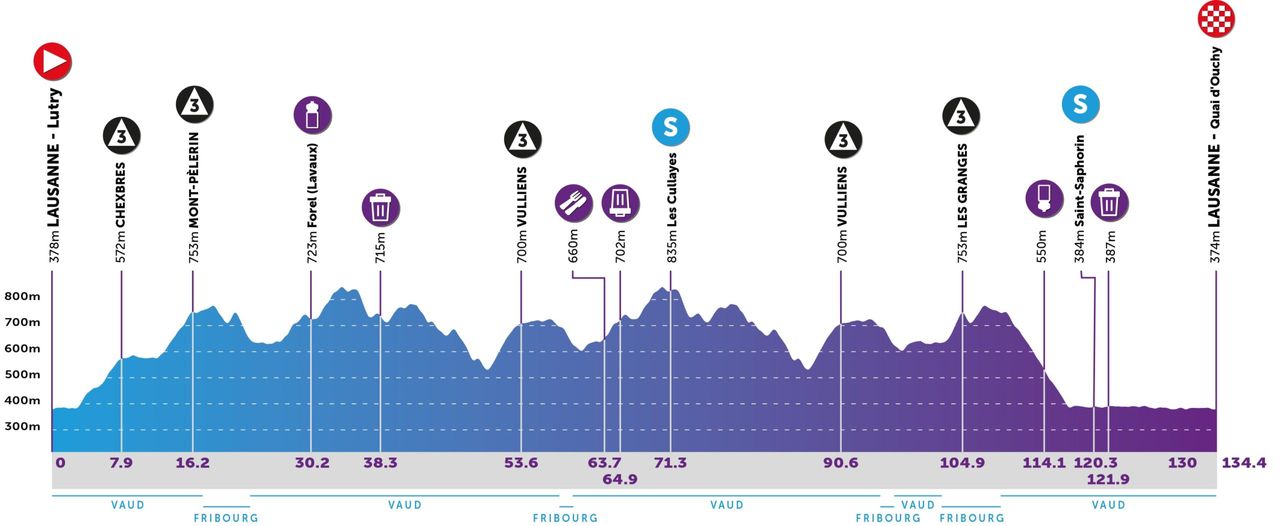 Tour de Romandie Women 2022 Maps and Profiles