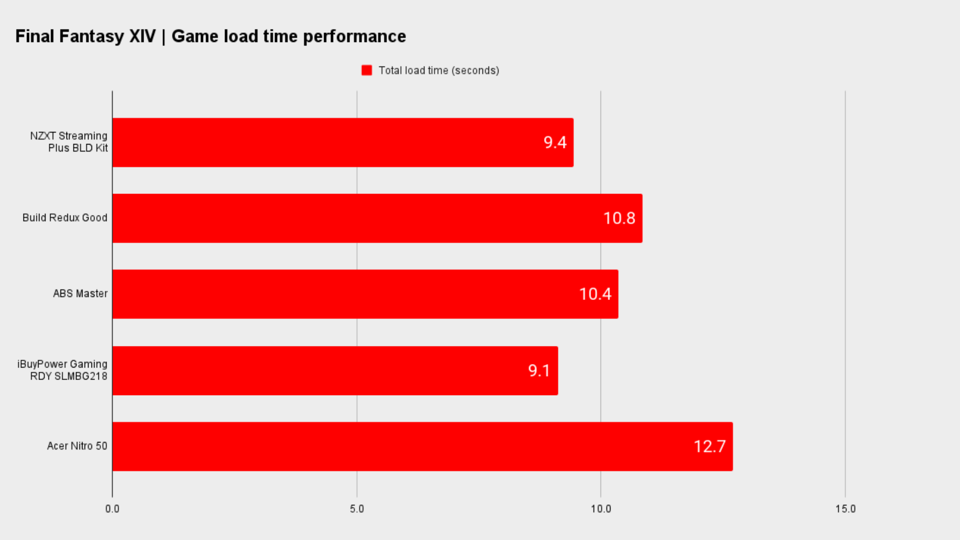 System benchmarks gaming PCs