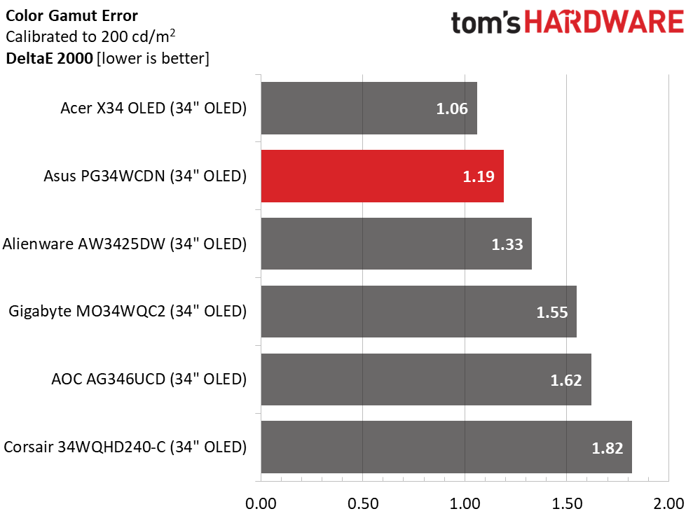 Asus ROG Swift PG34WCDN