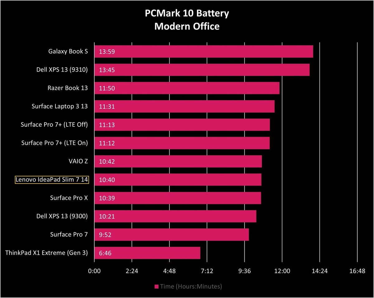 Lenovo Ideapad Slim 7 14 Battery Graph
