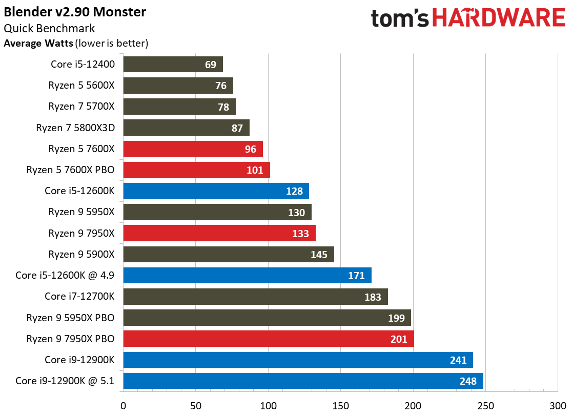 AMD Ryzen 9 7950X and Ryzen 5 7600X Review