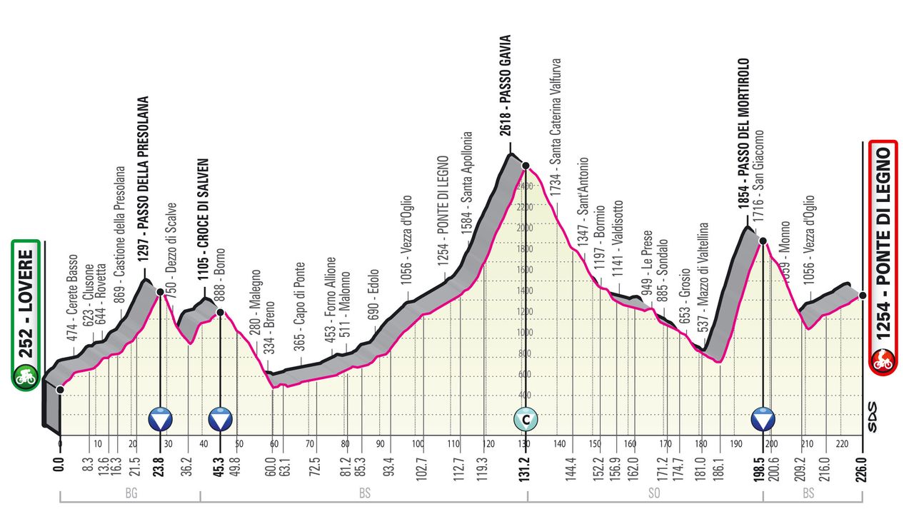 2019 Giro d'Italia: Stage 16 Profile