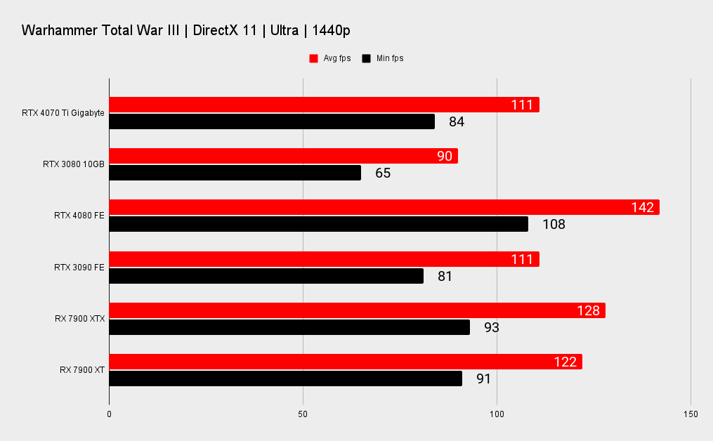 Nvidia RTX 4070 TI benchmarks