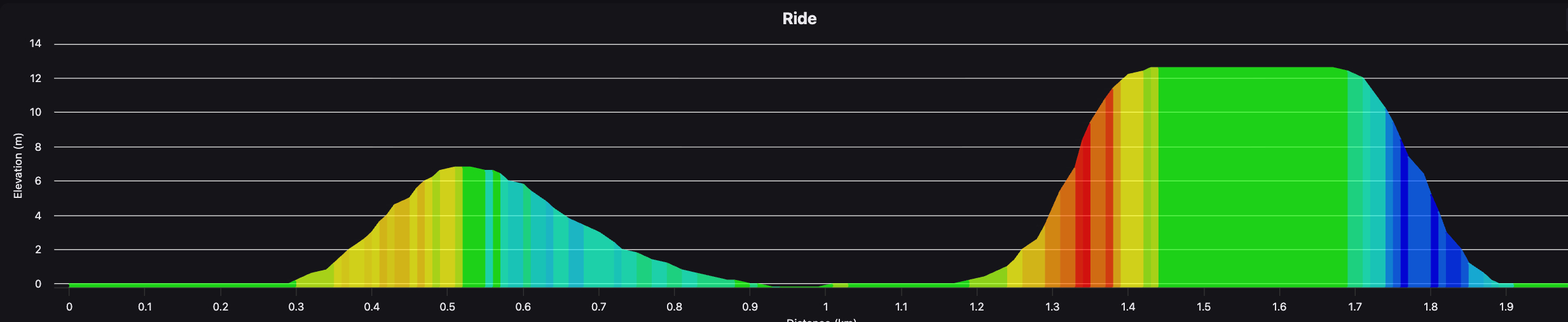 MyWhoosh SuperTri Ride route elevation profile