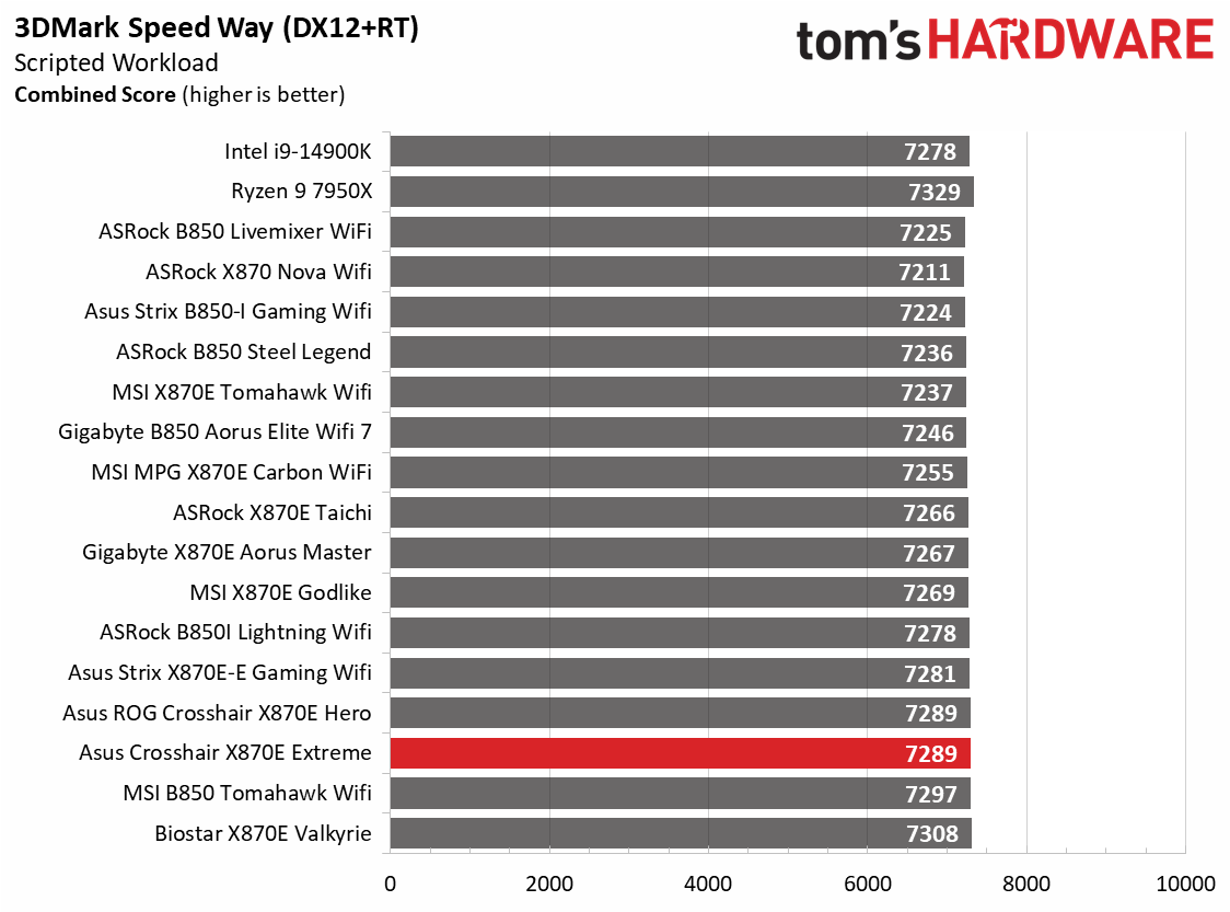 Asus ROG Crosshair X870E Extreme - 3DMark and Gaming Benchmarks
