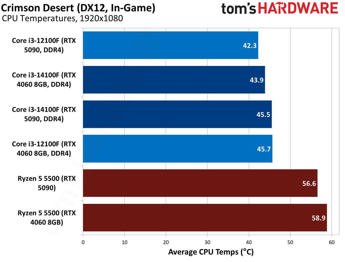 $100 CPU Shootout - Crimson Desert Benchmarks