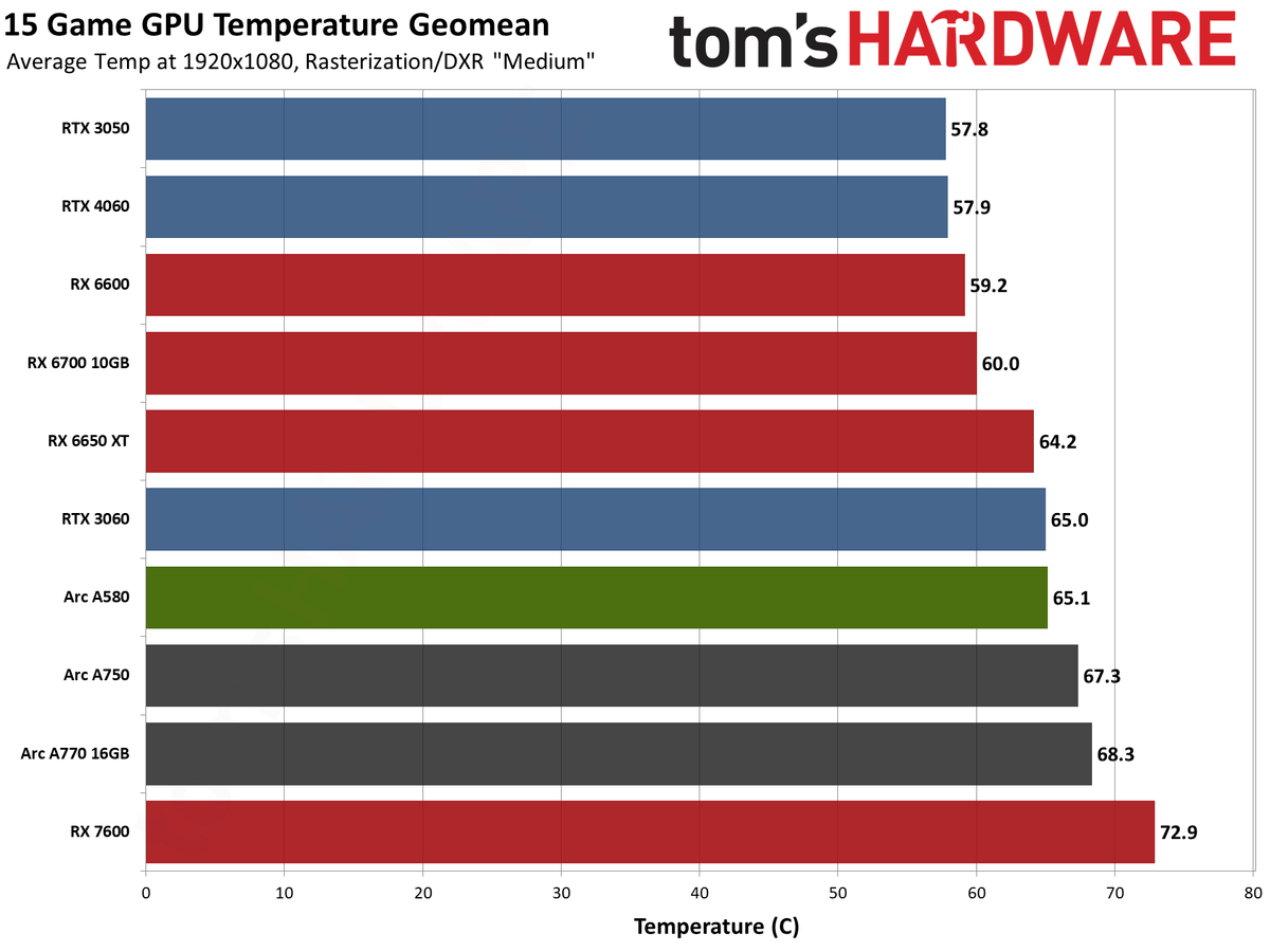 Intel Arc A580 GPU performance charts