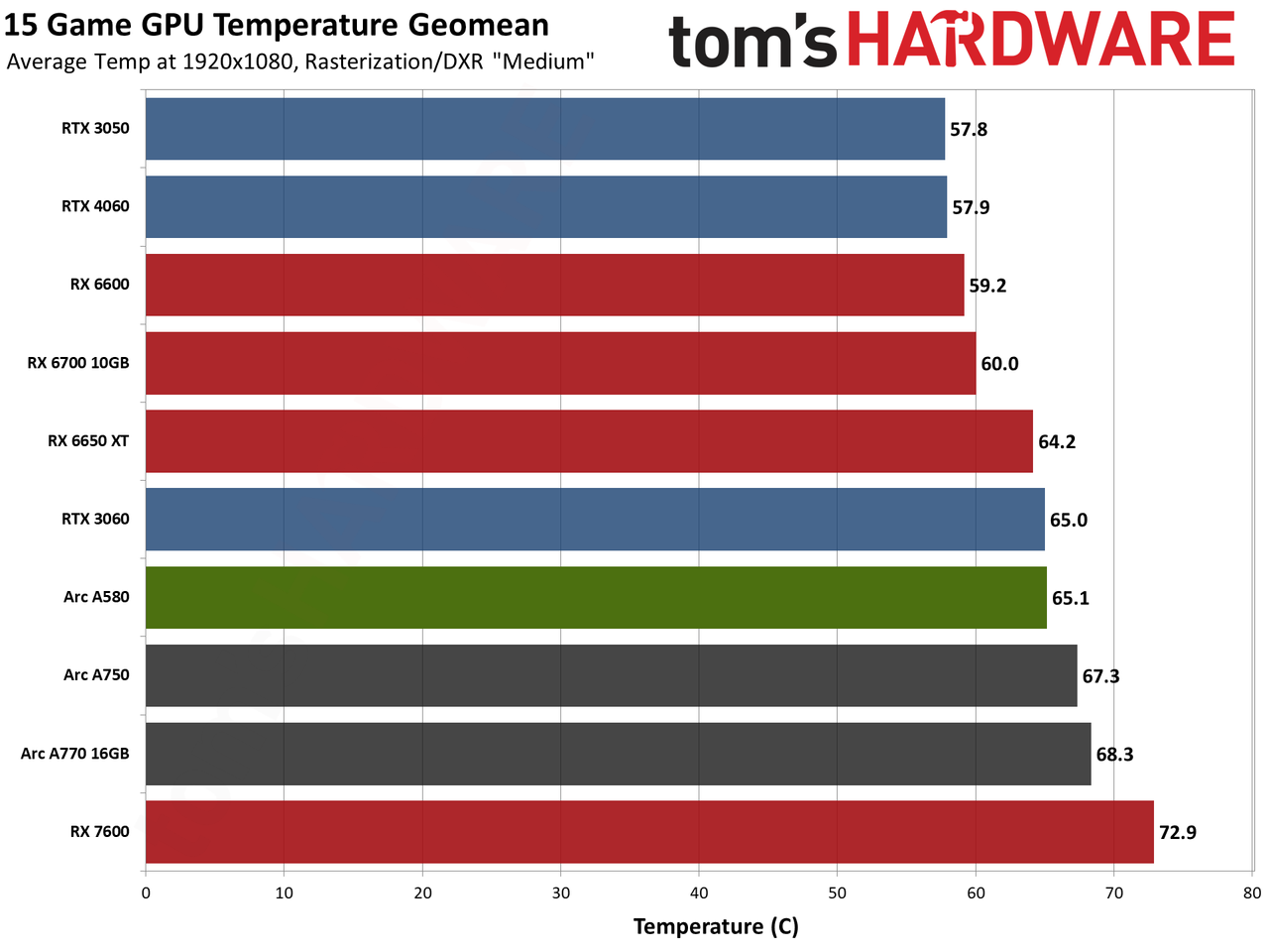 Intel Arc A580 GPU performance charts