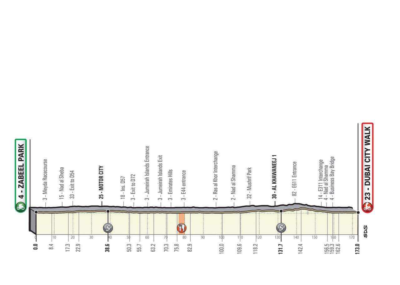 UAE Tour 2020 - revised stages