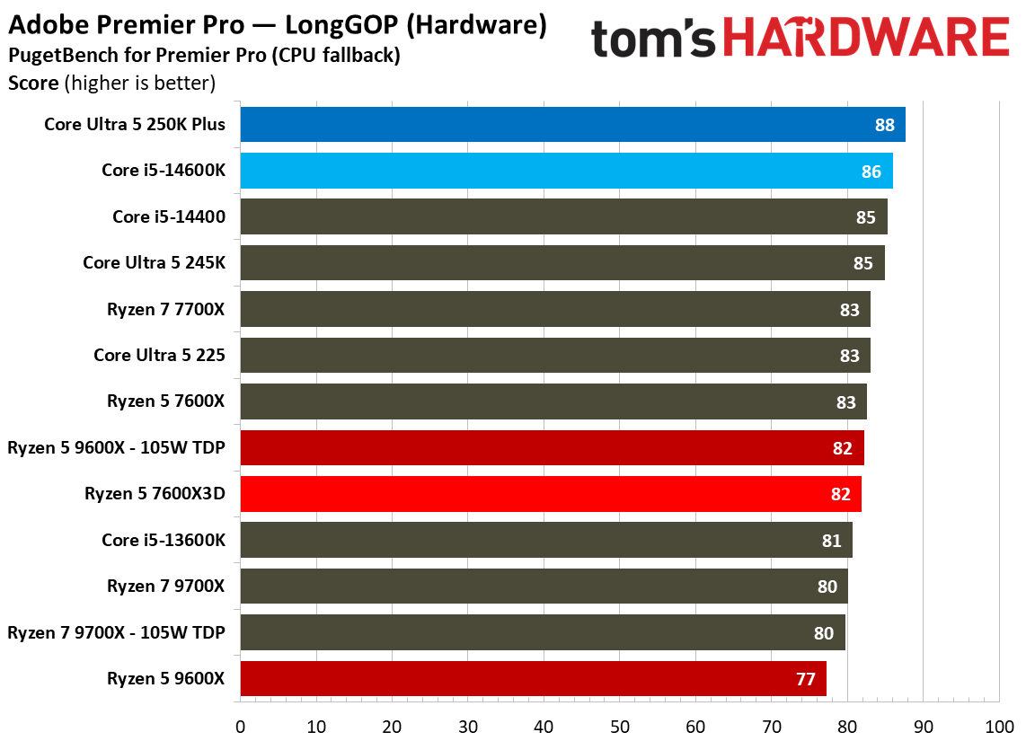 AMD Ryzen 5 7600X3D