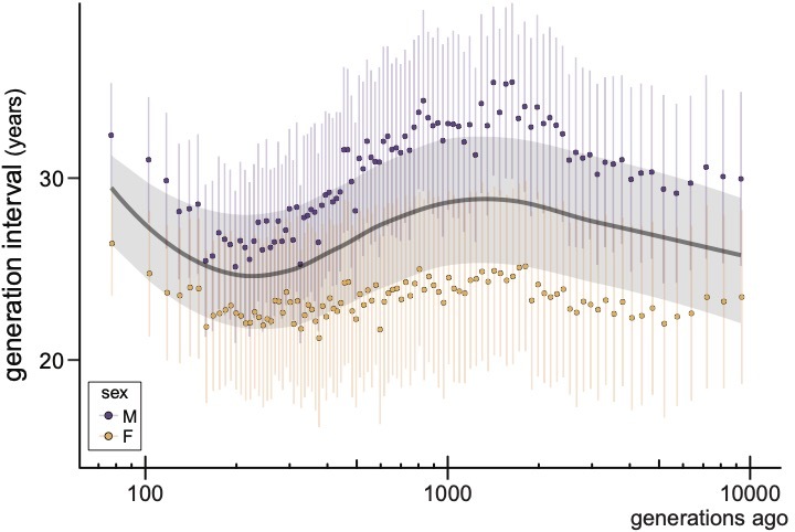 A bar and dot chart showing generations ago on the X axis and generation interval on the y axis.