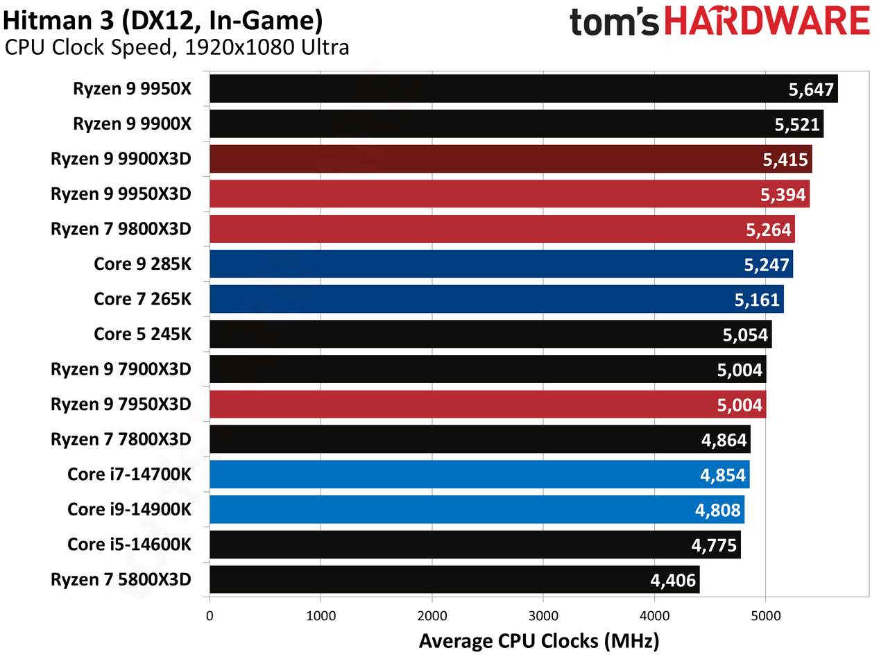 Ryzen 9 9900X3D Review