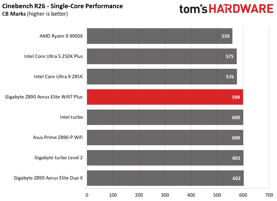 Gigabyte Z890 Aorus Elite Wifi7 Plus - Synthetic and Real World benchmarks