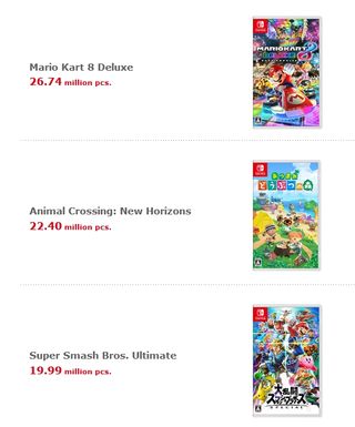 Platz 1: Mario Kart Deluxe 8 (2017), Platz 2: Animal Crossing: New Horizons (2020), Platz 3: Super Smash Bros. Ultimate (2018)