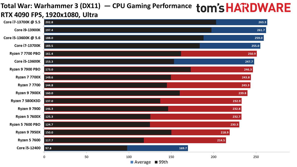 Ryzen 7000