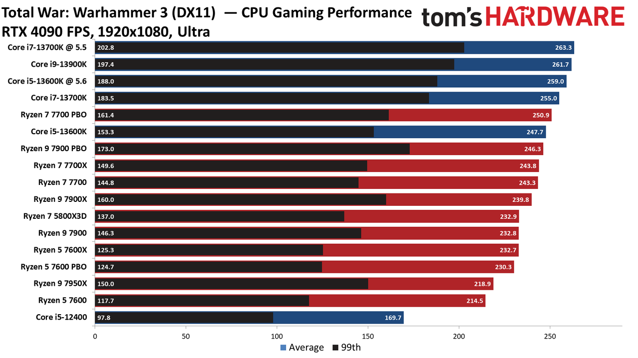 Ryzen 7000