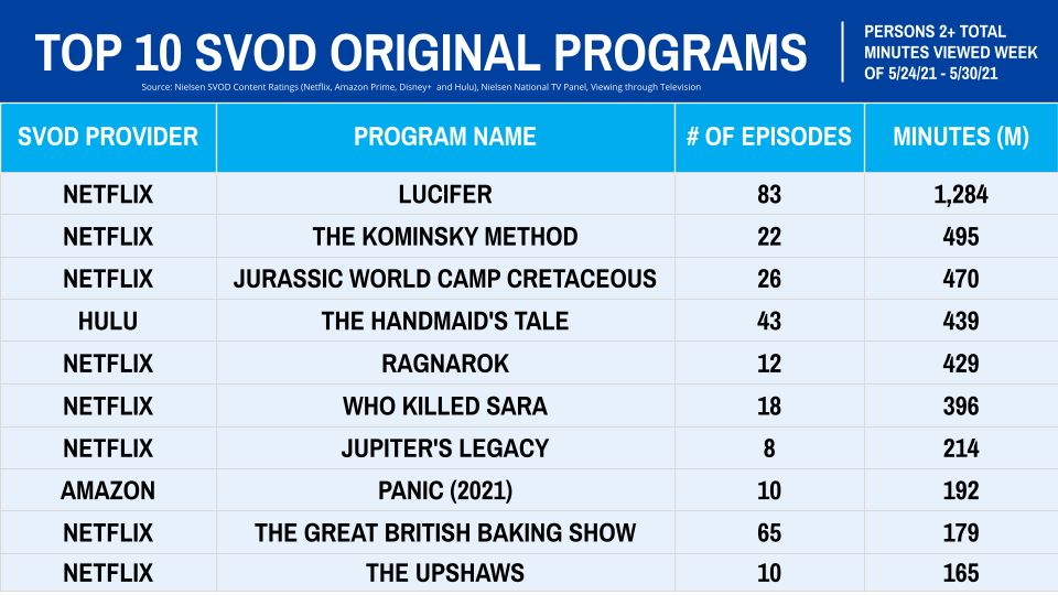 Nielsen Streaming Ratings: Netflix’s ‘Lucifer’ Has Streaming’s Biggest ...