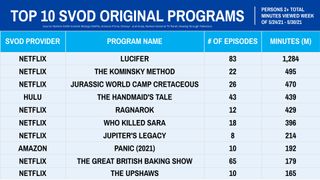 Nielsen weekly rankings - original series May 24-30