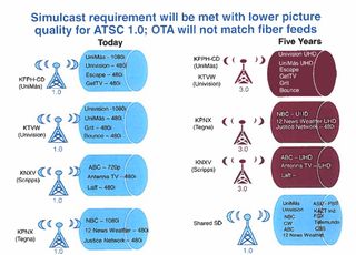 Charter executives presented the FCC with their take on how the ATSC 3.0 transition would be affected in Phoenix. 