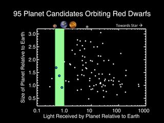 By analyzing publicly available Kepler data, CfA astronomers identified 95 planetary candidates circling red dwarf stars. Of those, three orbit within the habitable zone (marked in green) — the distance at which they should be warm enough to host liquid water on the surface. Those three planetary candidates (marked with blue dots) are 0.9, 1.4, and 1.7 times the size of Earth. In this graph, light received by the planet increases from left to right, and therefore distance to the star decreases from left to right. Planet size increases from bottom to top. Image released Feb. 6, 2013.