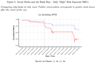 Chart of Twitter activity and Bank losses during SVB collapse