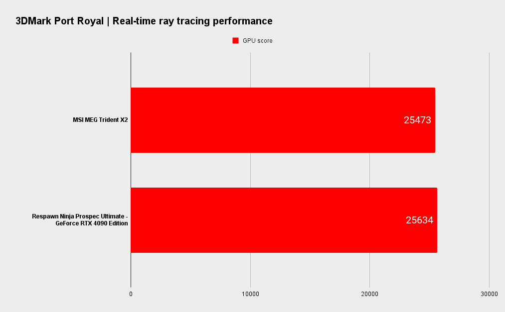 MSI MEG Trident X2 benchmarks