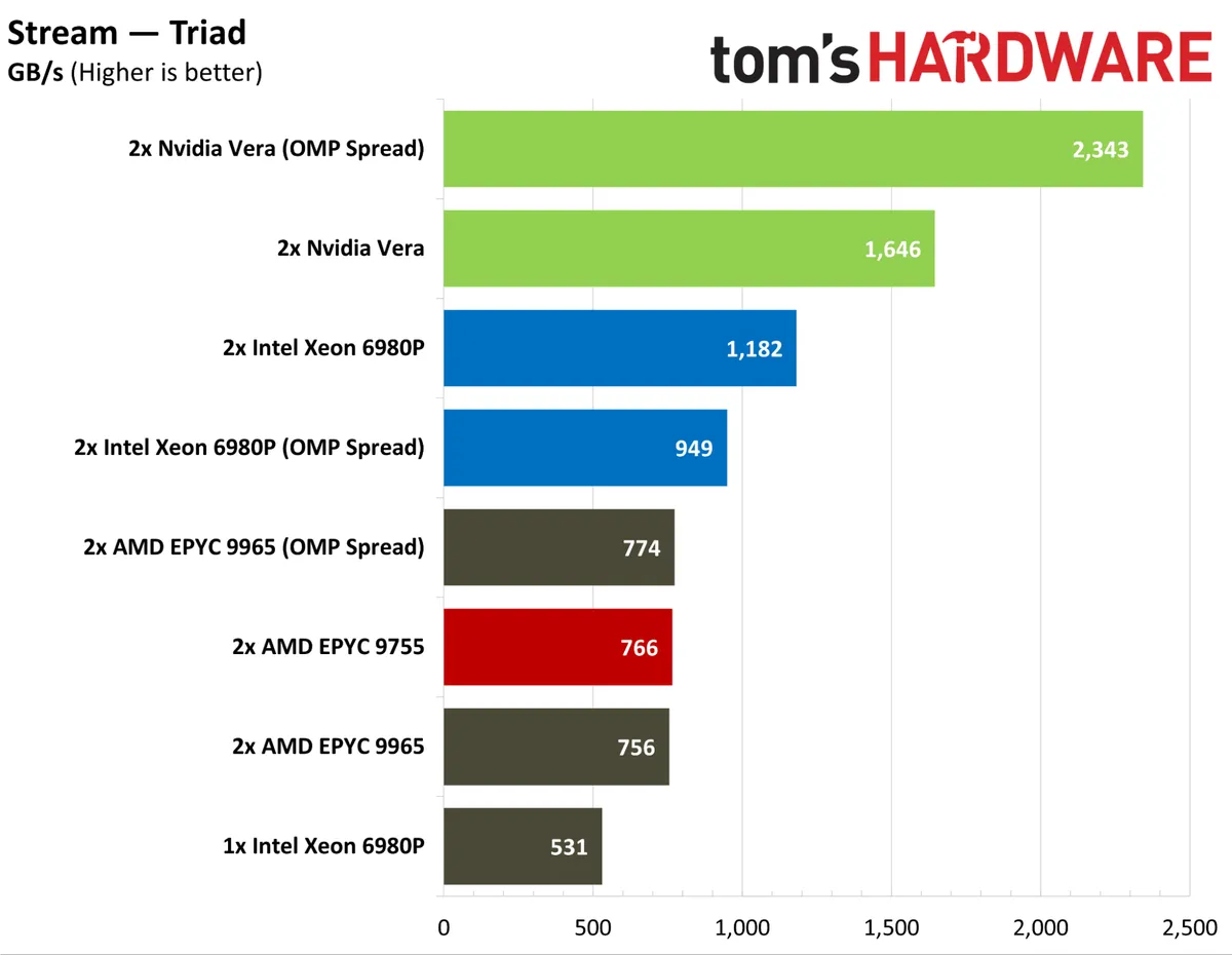 Результаты тестирования пропускной способности памяти Nvidia Vera в бенчмарке Stream