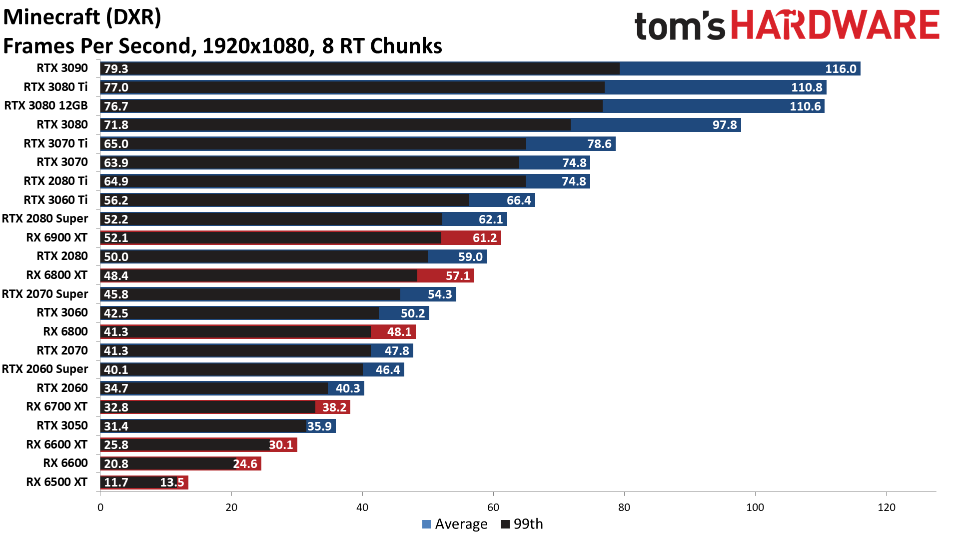 GPU benchmarks hierarchy ray tracing gaming performance charts