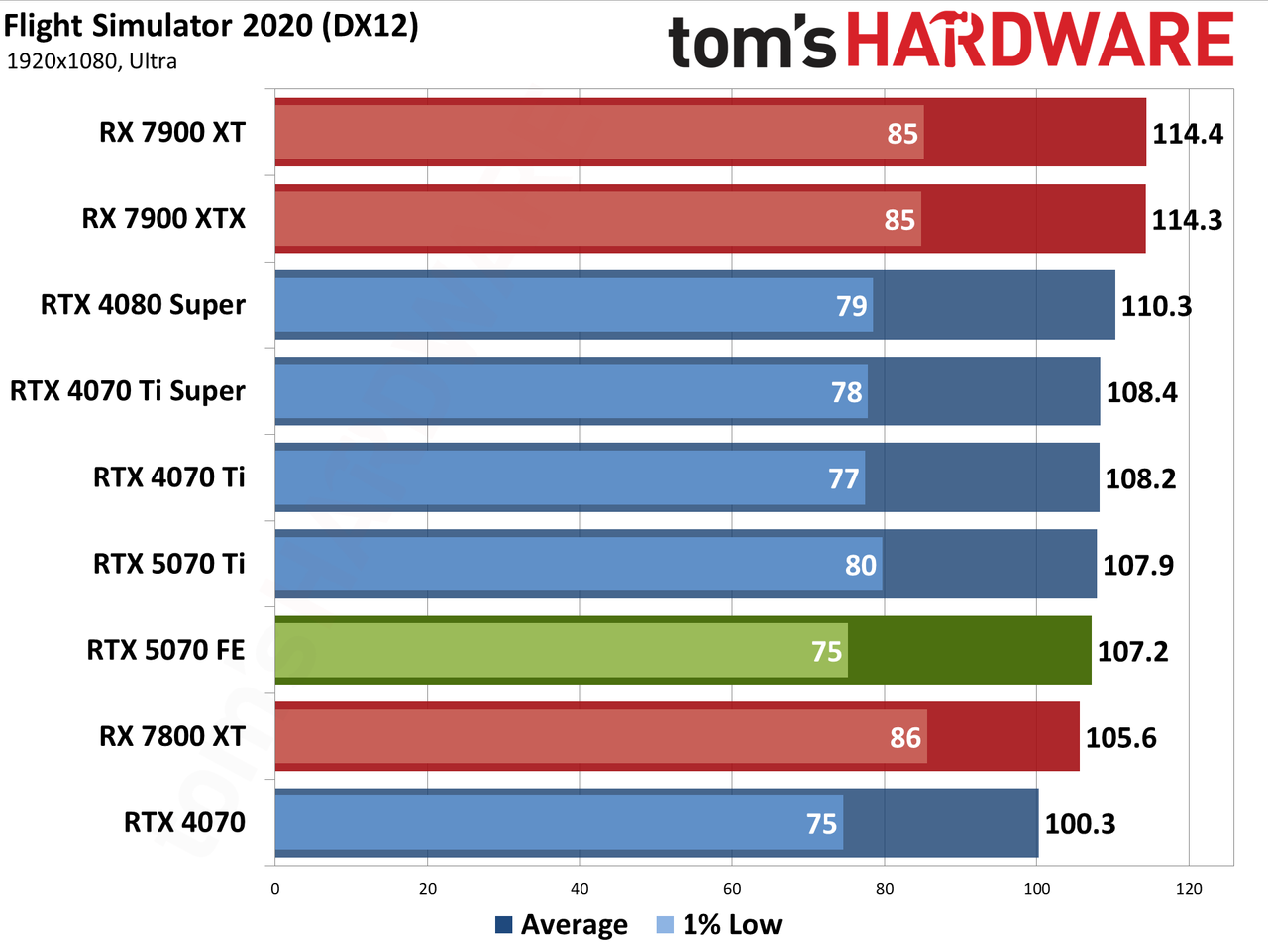 Nvidia GeForce RTX 5070 Founders Edition performance charts
