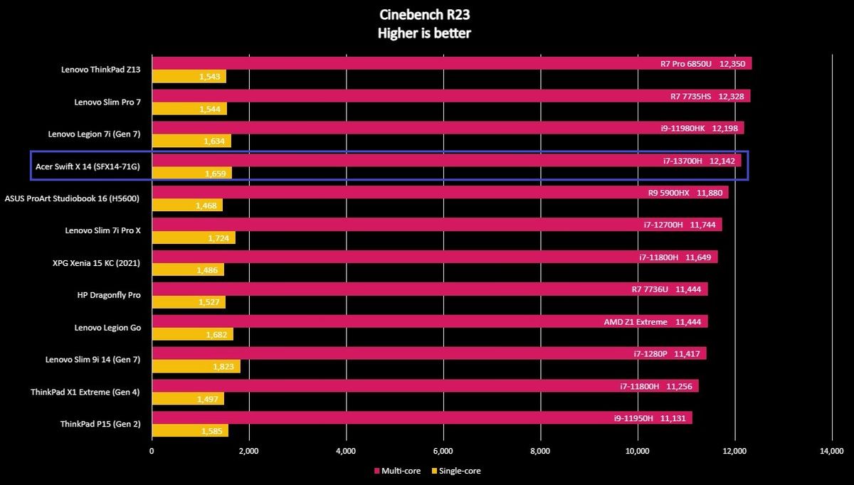 Screenshot of benchmark results for the Acer Swift X 14 (SFX14-71G).
