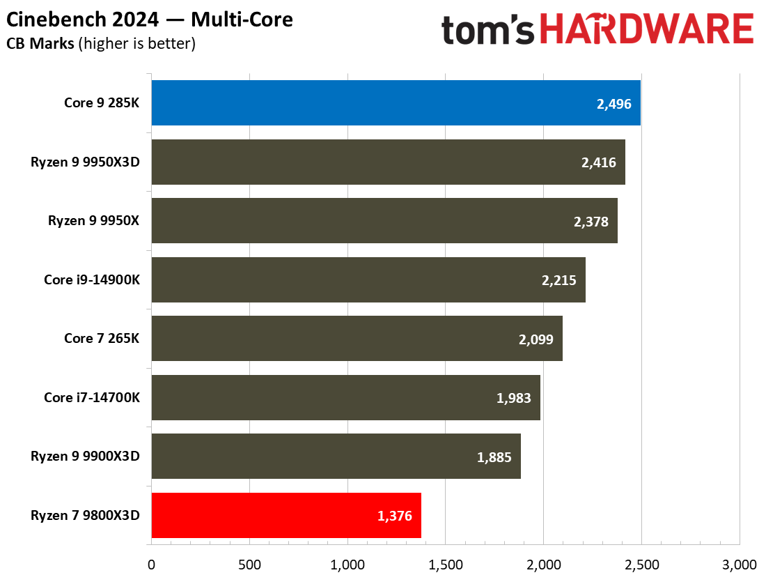 9800X3D vs 285K