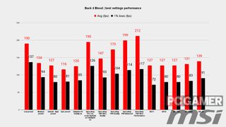 Back 4 Blood best settings performance chart