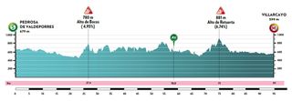 Vuelta a Burgos Feminas 2021 - Stage 2 Profile