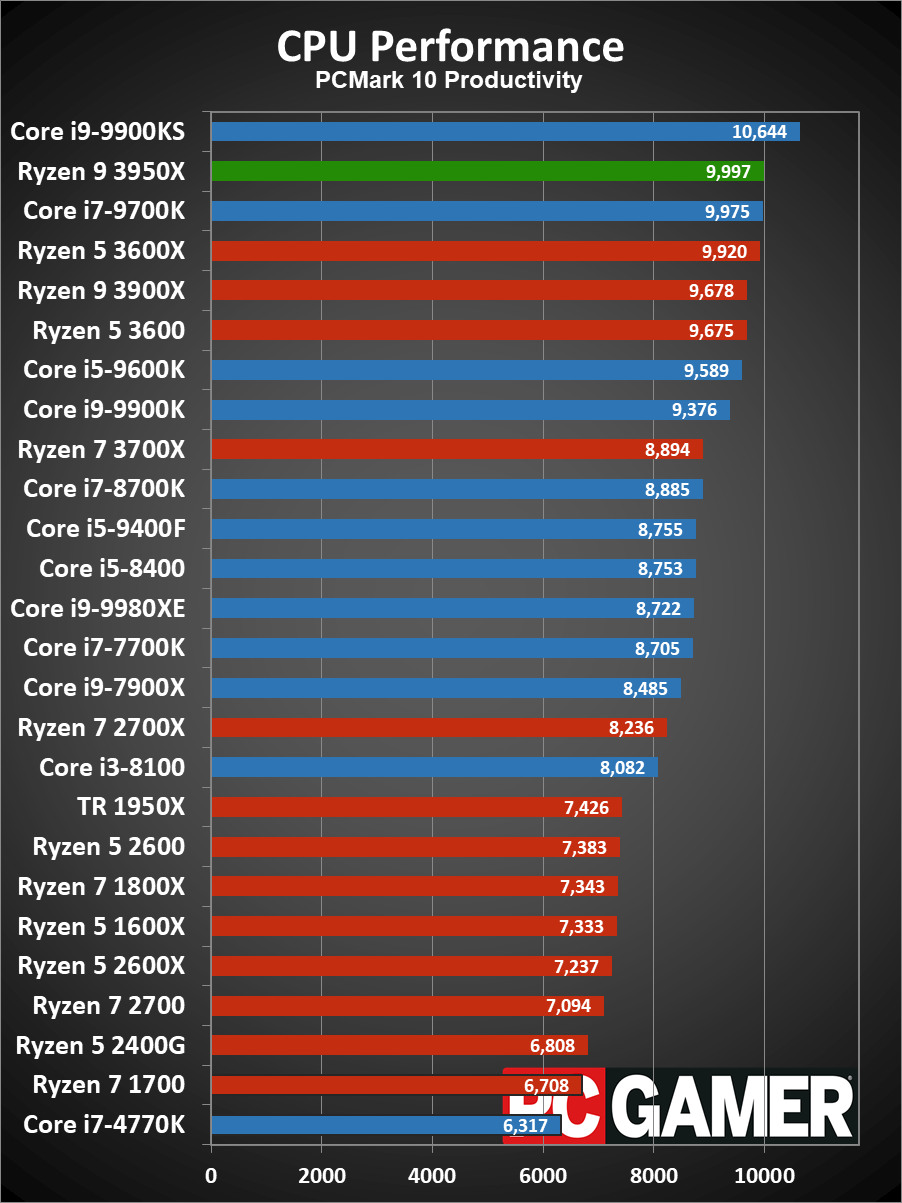 Ryzen 9 3950X CPU performance charts