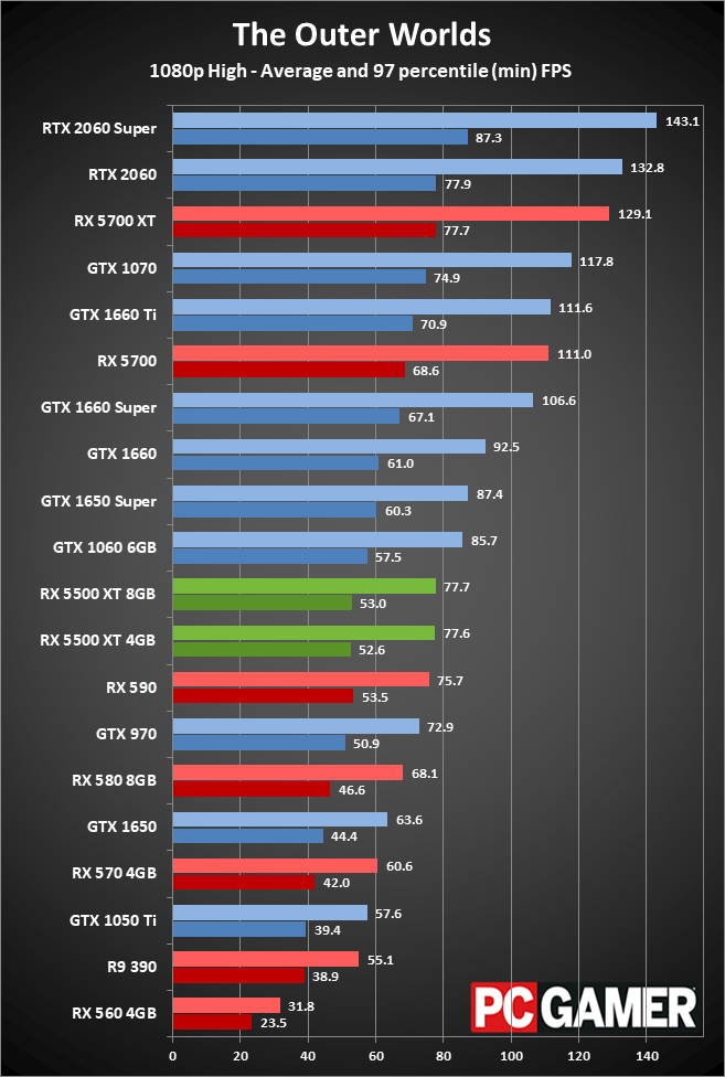Radeon RX 5500 XT peformance