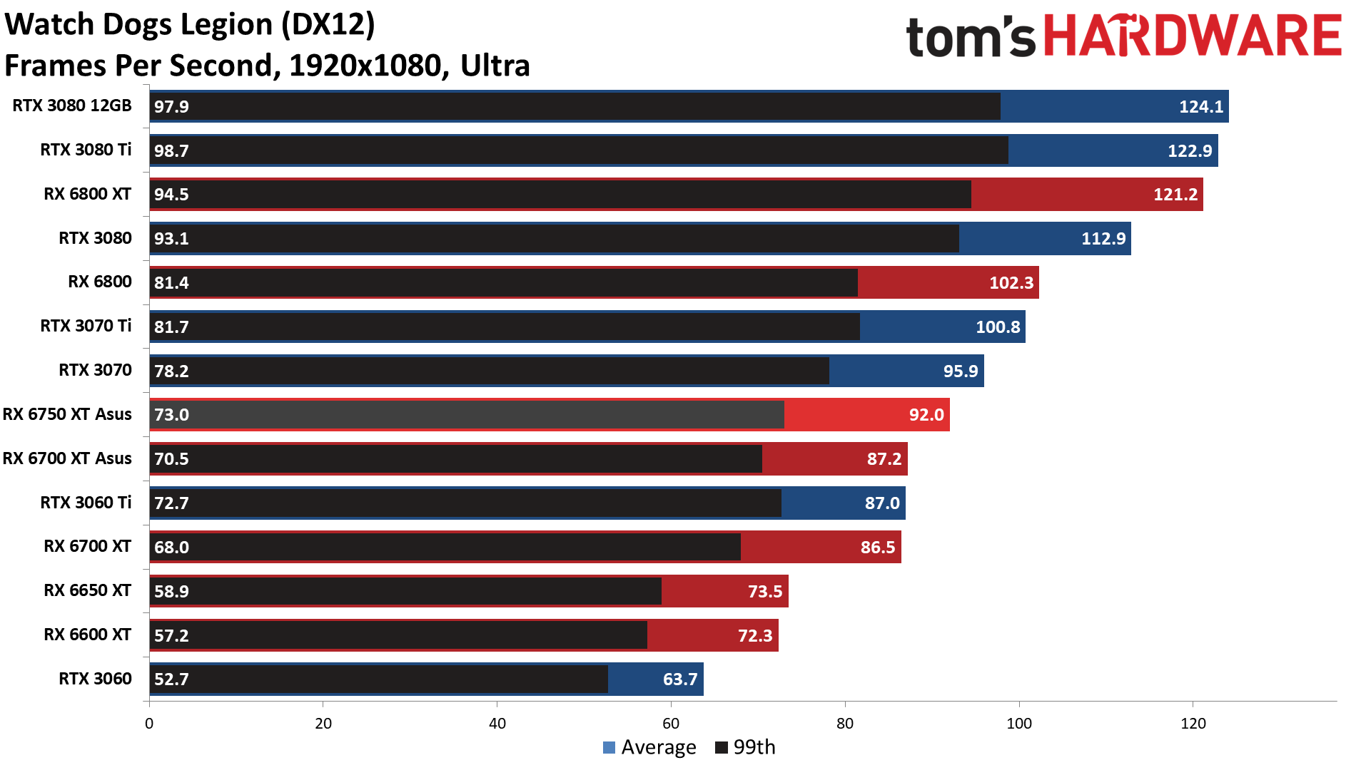 AMD Radeon RX 6750 XT