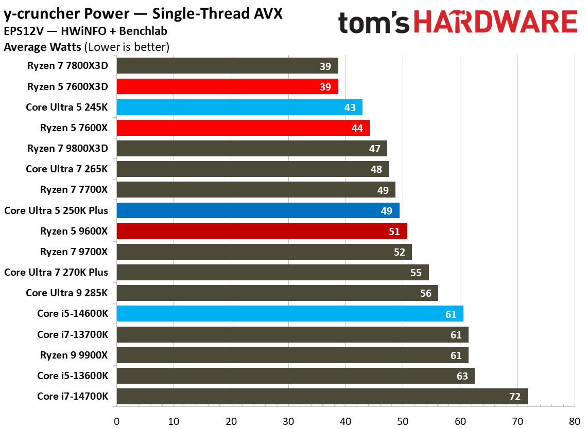 Intel Core Ultra 5 250K Plus