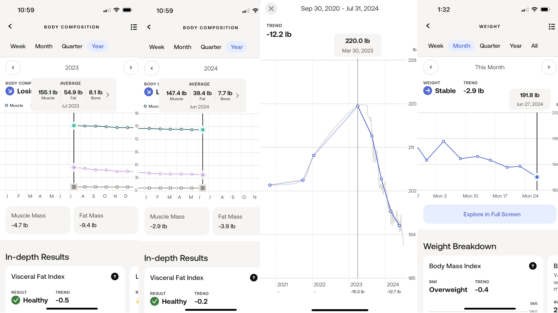 Withings app screenshots showing the author's weight-loss progress from 2023 to 2024. Some show body composition data like muscle and fat percentages, while others show falling weight.