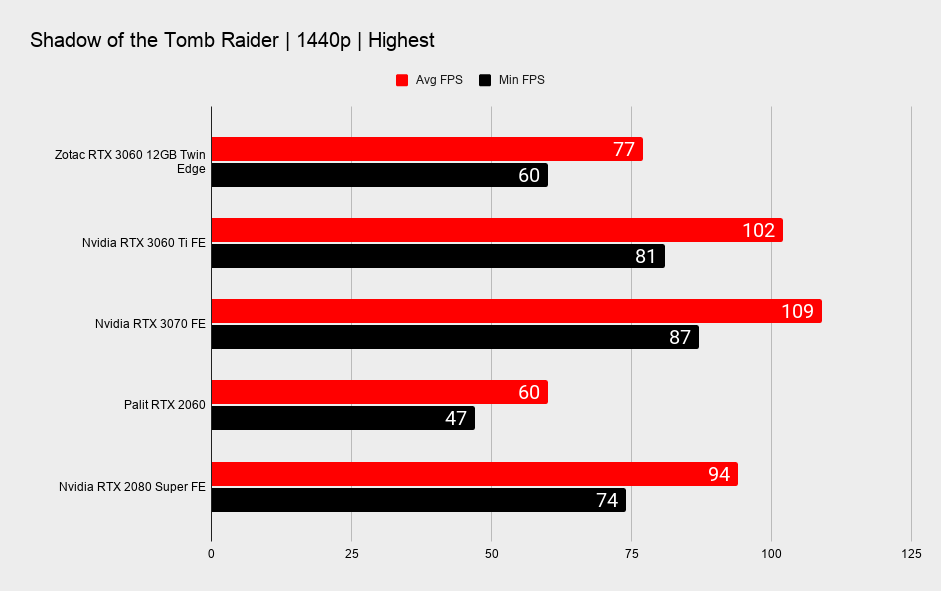Nvidia RTX 3060 12GB 1440p gaming benchmarks