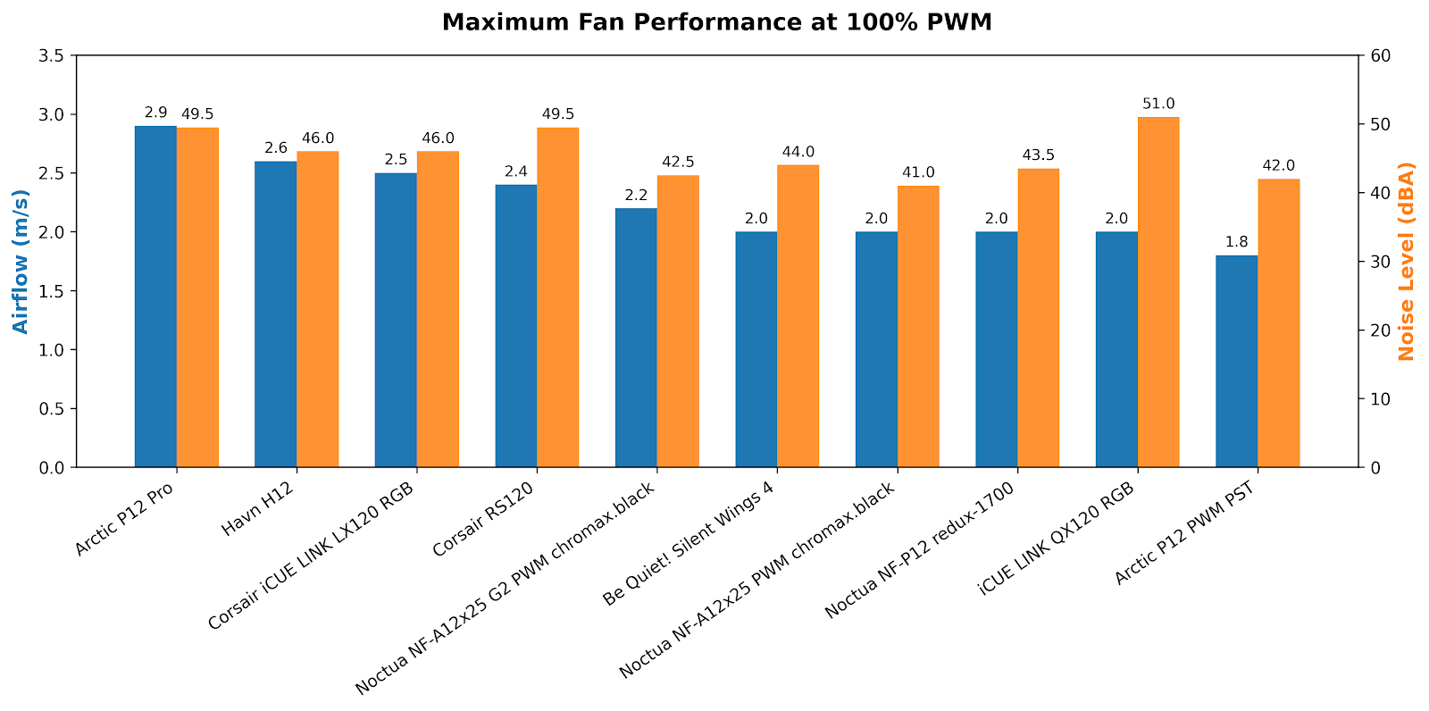 Charts showing fan testing data for 10 popular PC fans in 2026.