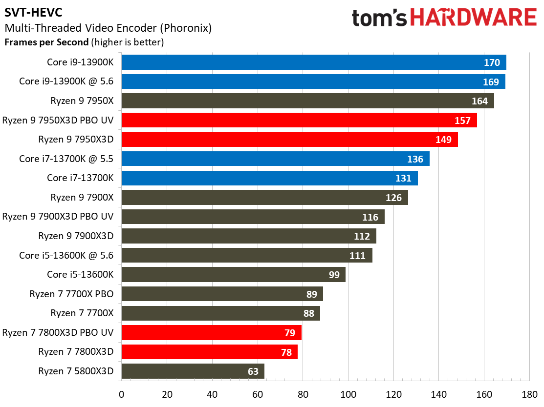 Ryzen 7 7800X3D vs Core i9-13900K