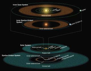 Illustration based on Spitzer Space Telescope observations of the inner and outer parts of the Epsilon Eridani system, compared with the corresponding components of Earth's solar system.