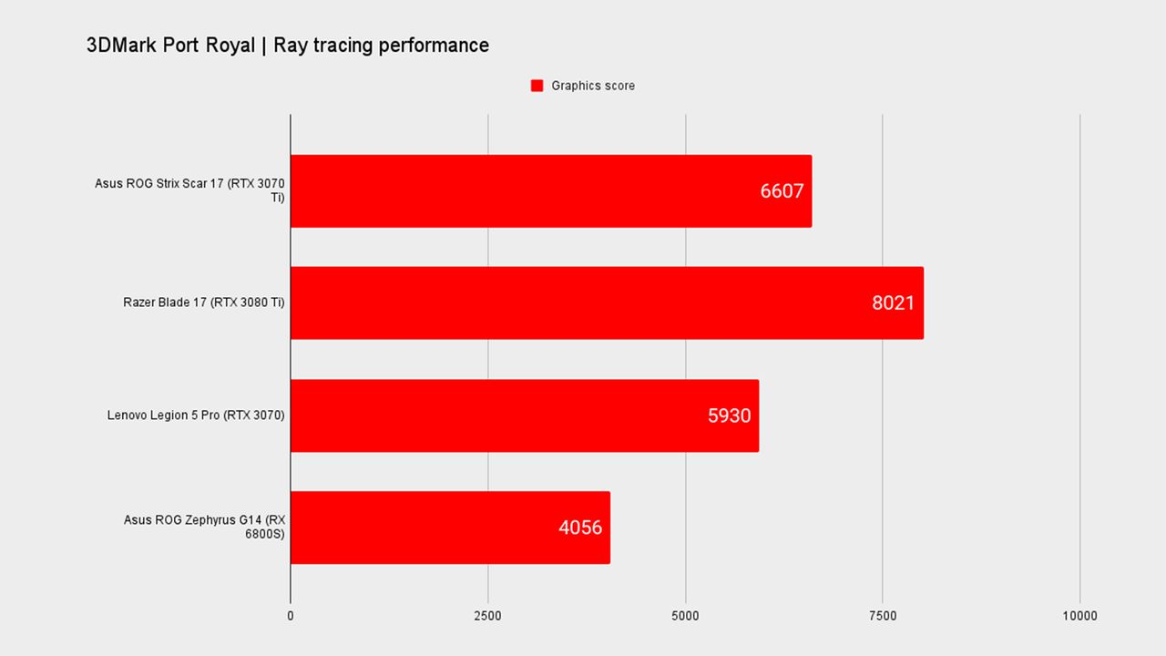 Asus ROG Strix Scar 17 benchmark graph.