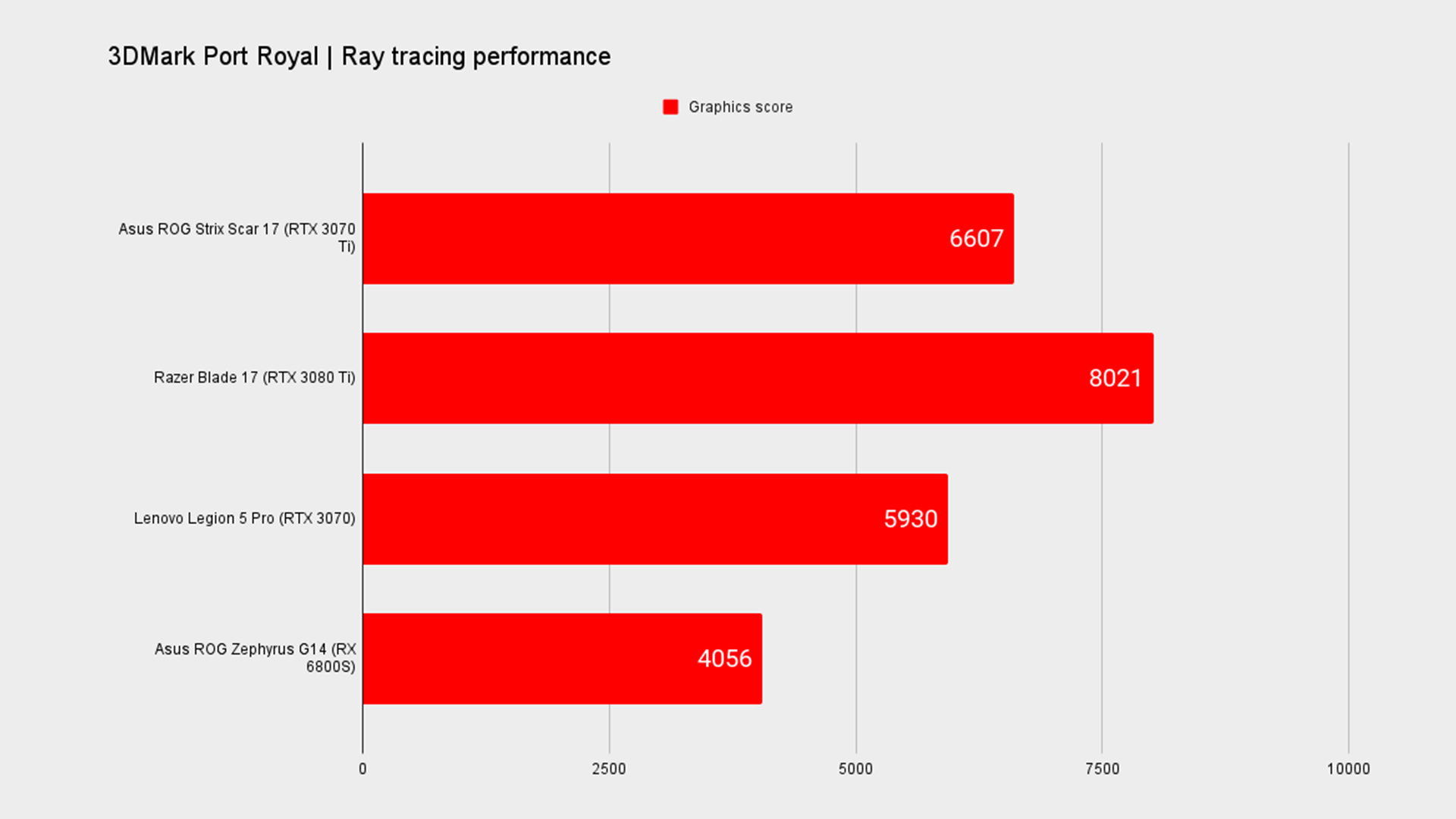 Asus ROG Strix Scar 17 benchmark graph.